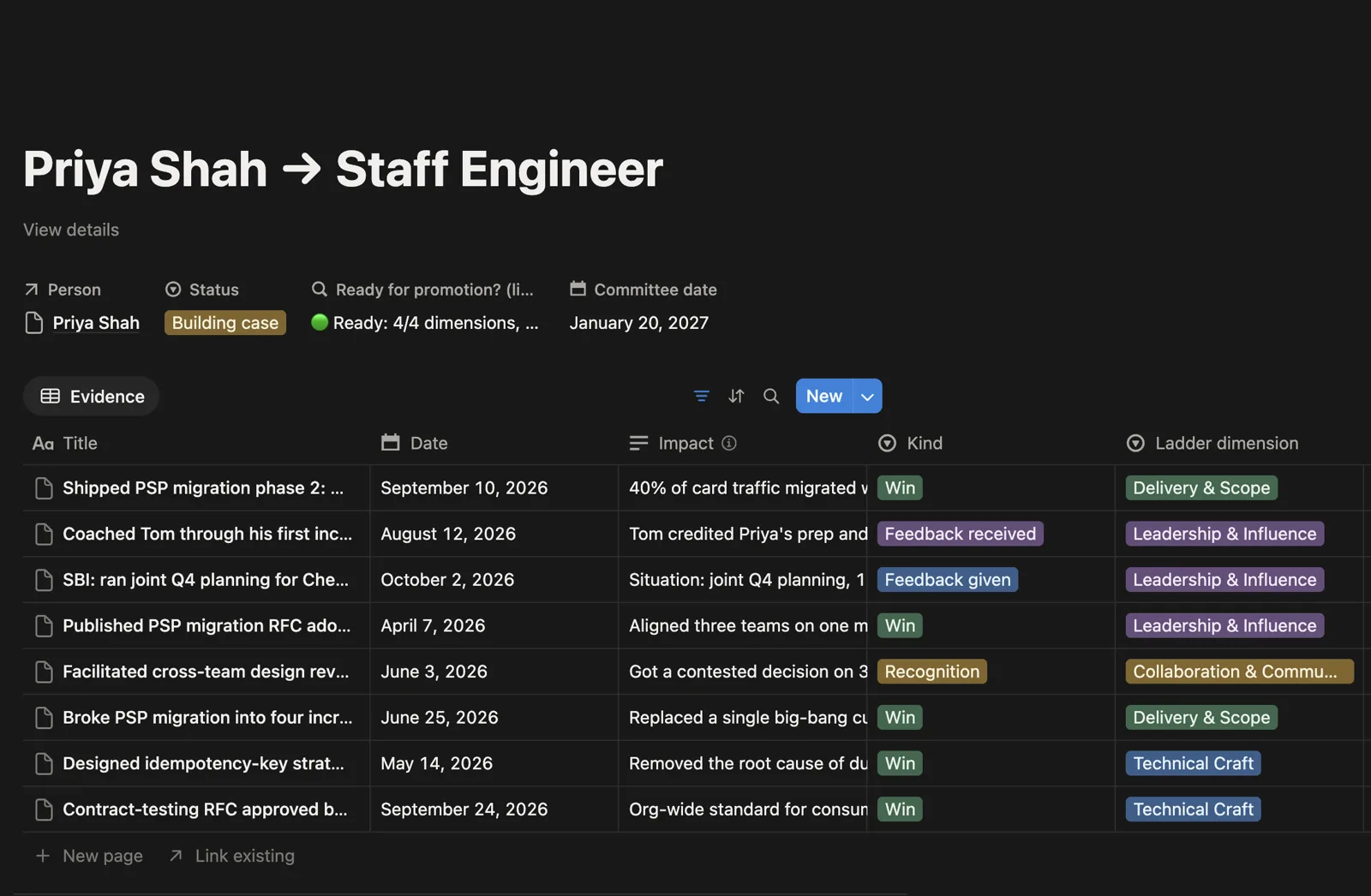 Promotion case 'Priya Shah → Staff Engineer' showing Ready: 4/4 dimensions, 6/6 months sustained
