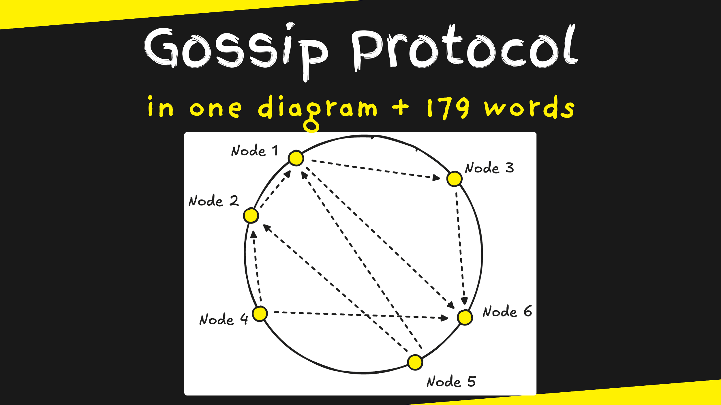 Gossip Protocol in 1 diagram and 179 words