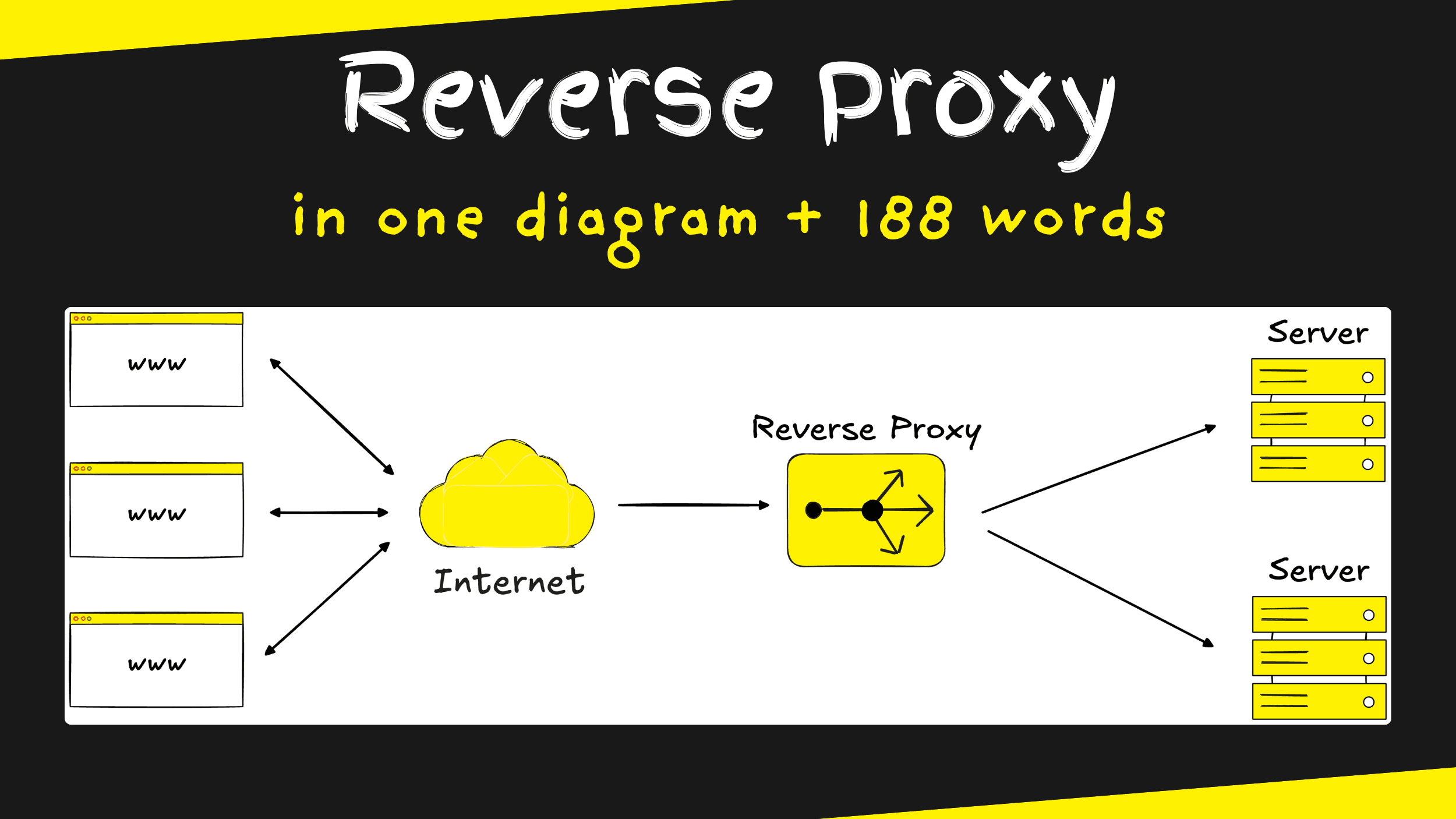 Reverse Proxy in 1 diagram and 188 words