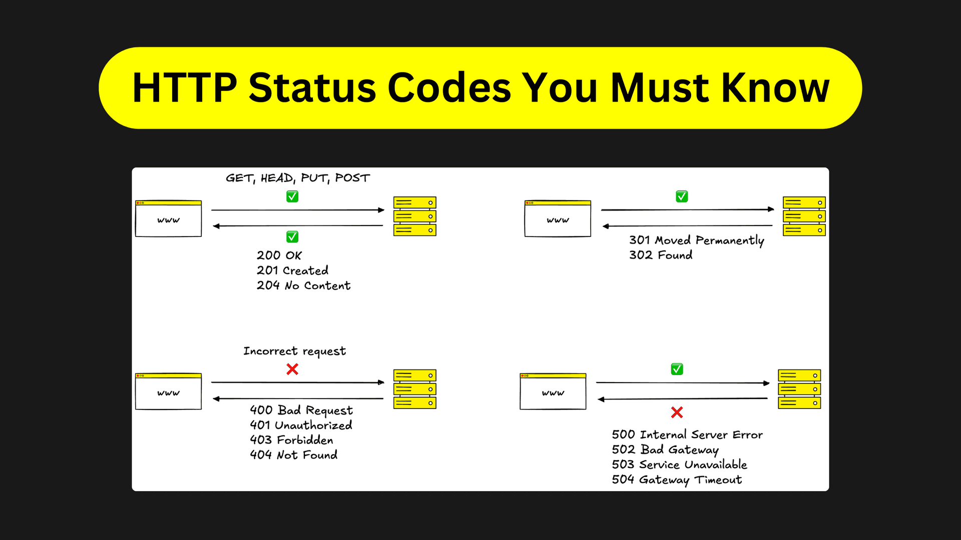 HTTP Status Codes You Must Know