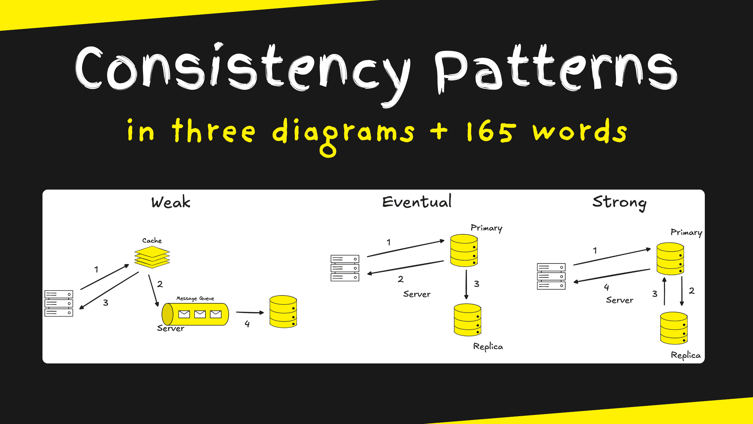 Consistency Patterns in 3 diagrams and 165 words