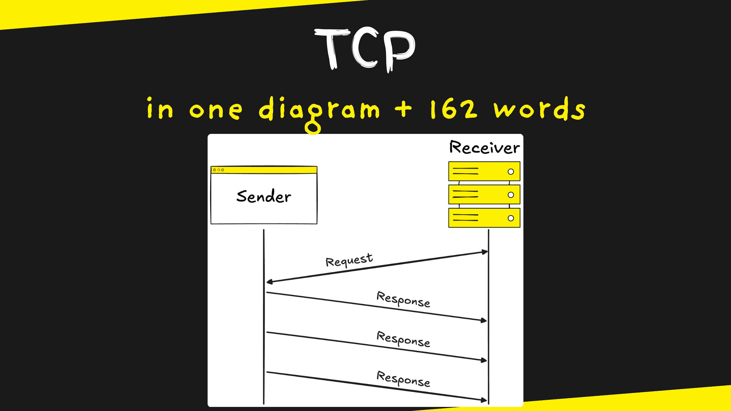 UDP (User Datagram Protocol) in 1 diagram and 162 words