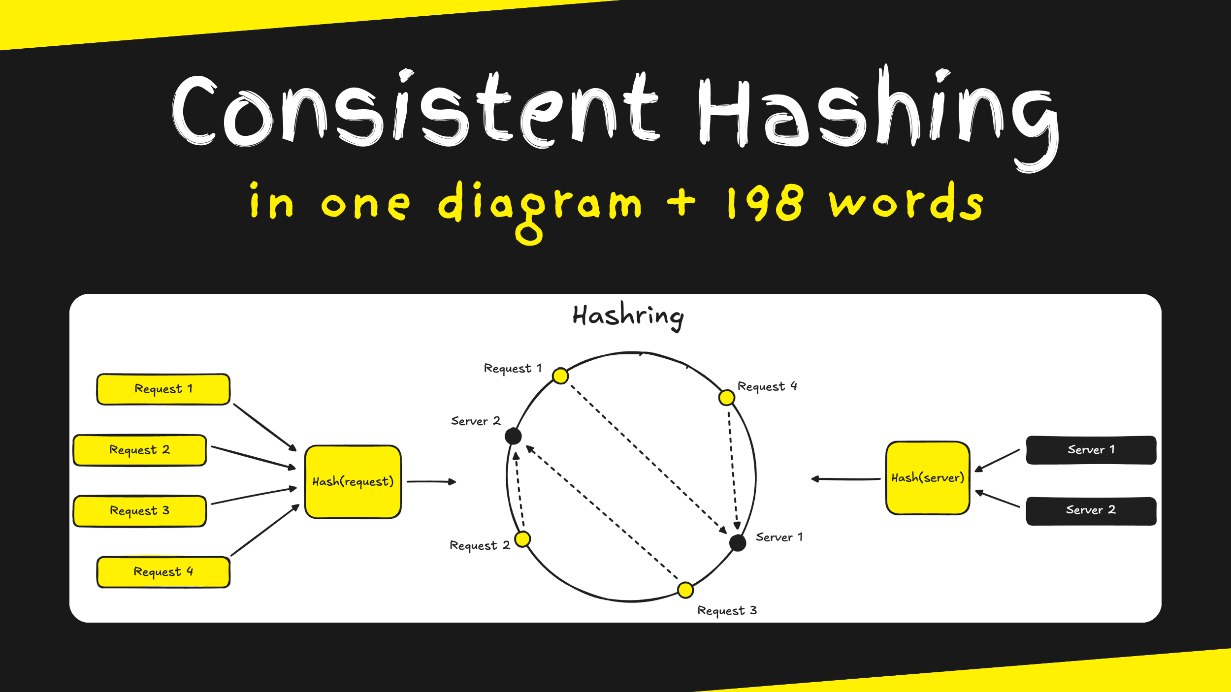 Consistent Hashing in 1 diagram and 198 words