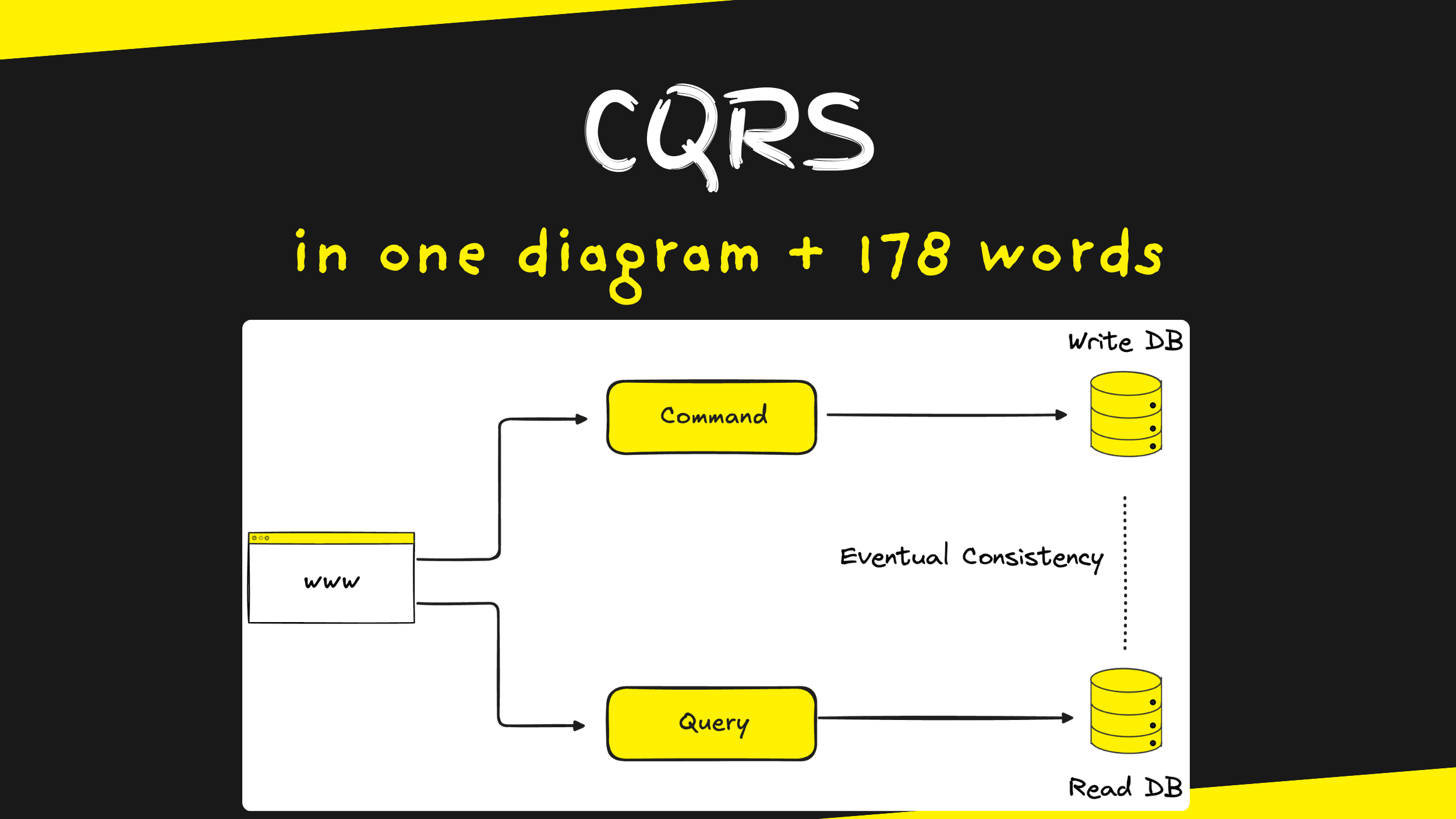 CQRS in 1 diagram and 178 words