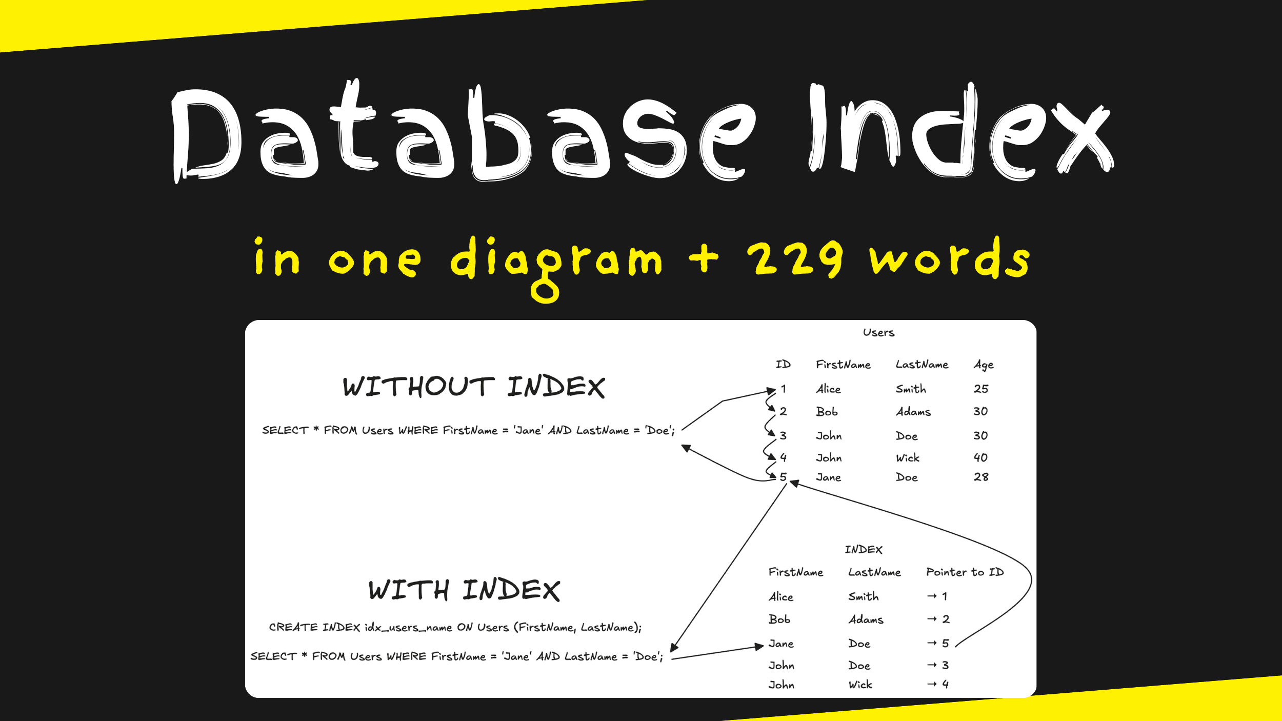 Database Index in 1 diagram and 229 words