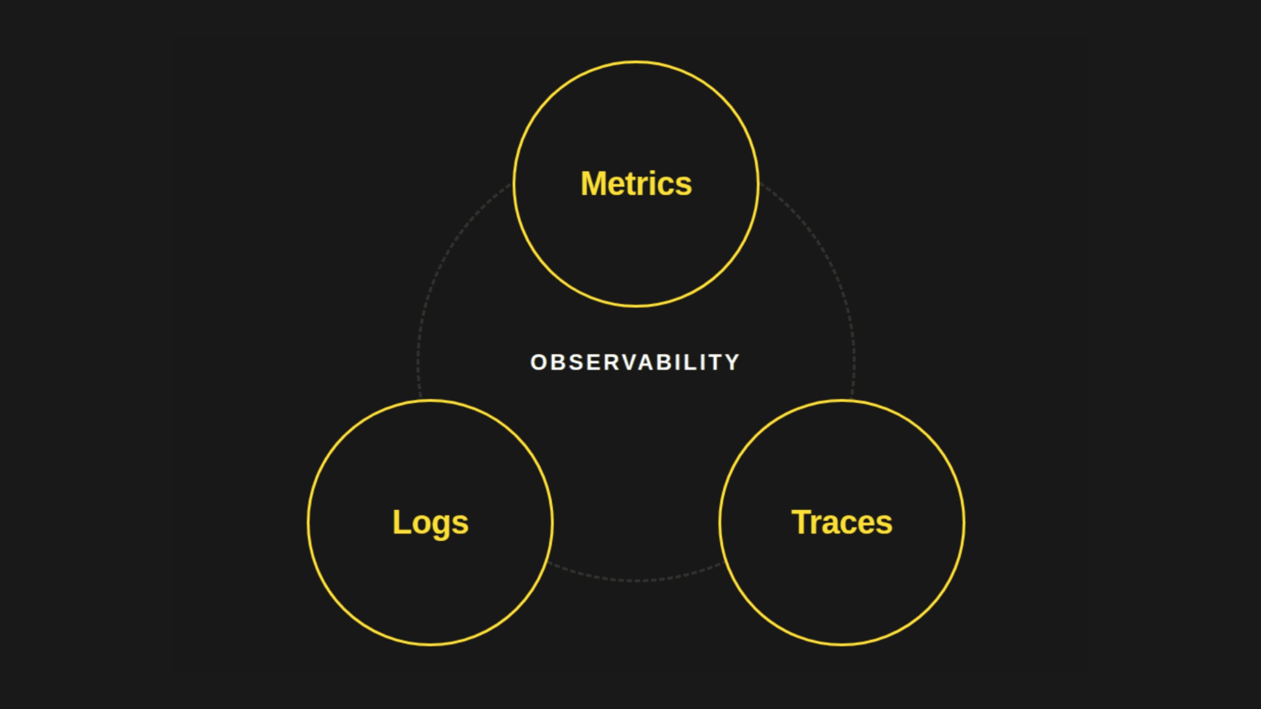 Observability (Metrics, Logs, and Traces)