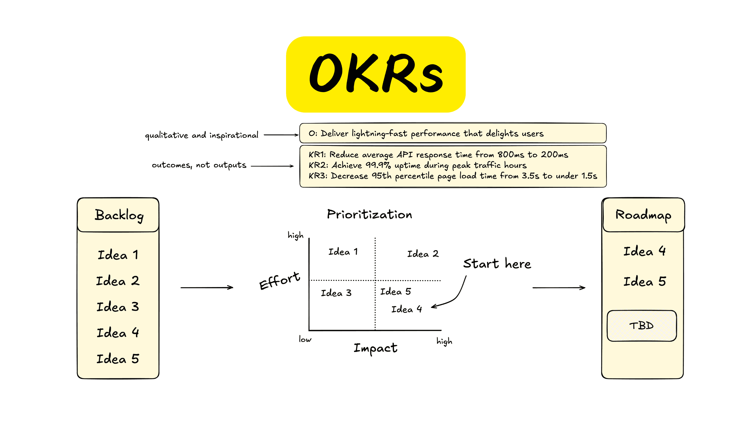 Your team's OKRs are probably broken (and how to fix them)