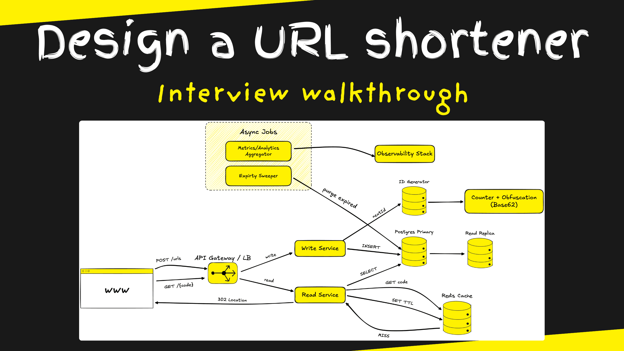 Design a URL shortener
