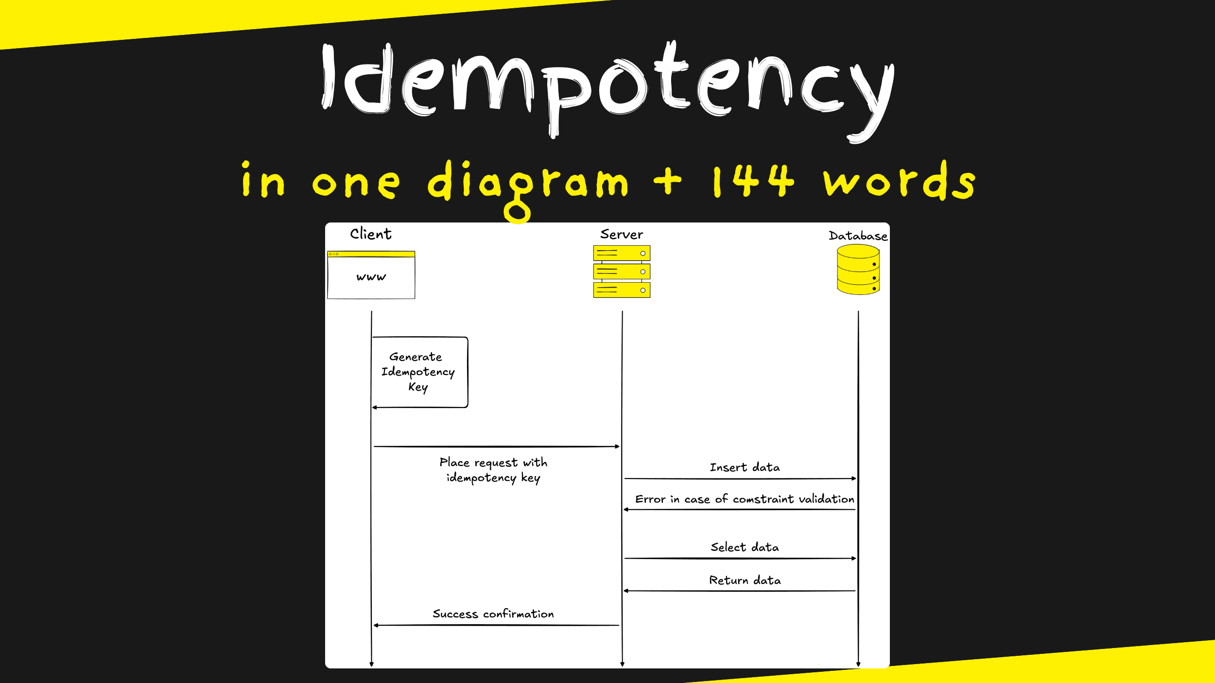 Idempotency in 1 diagram and 144 words