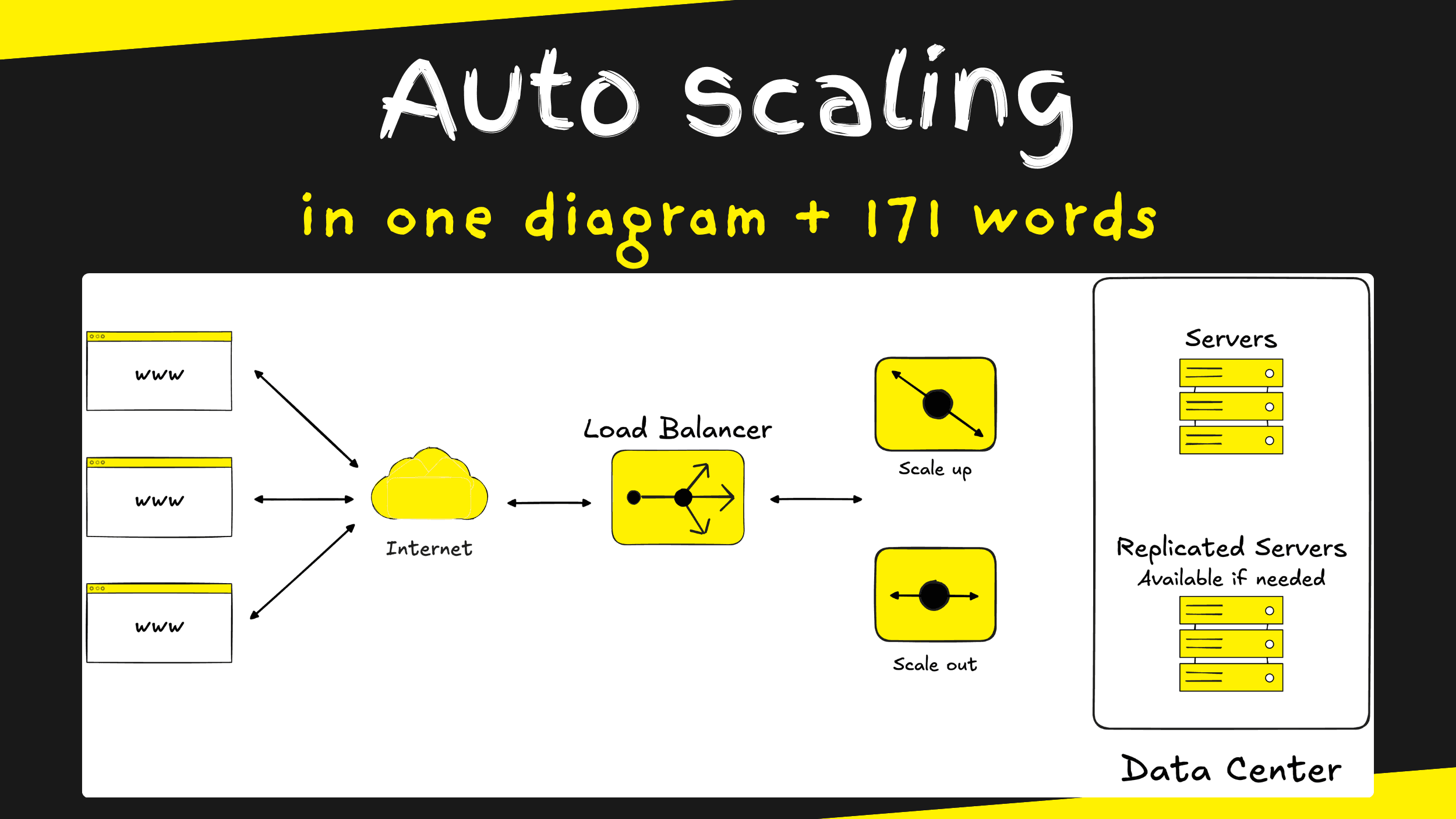 Auto scaling in 1 diagram and 171 words