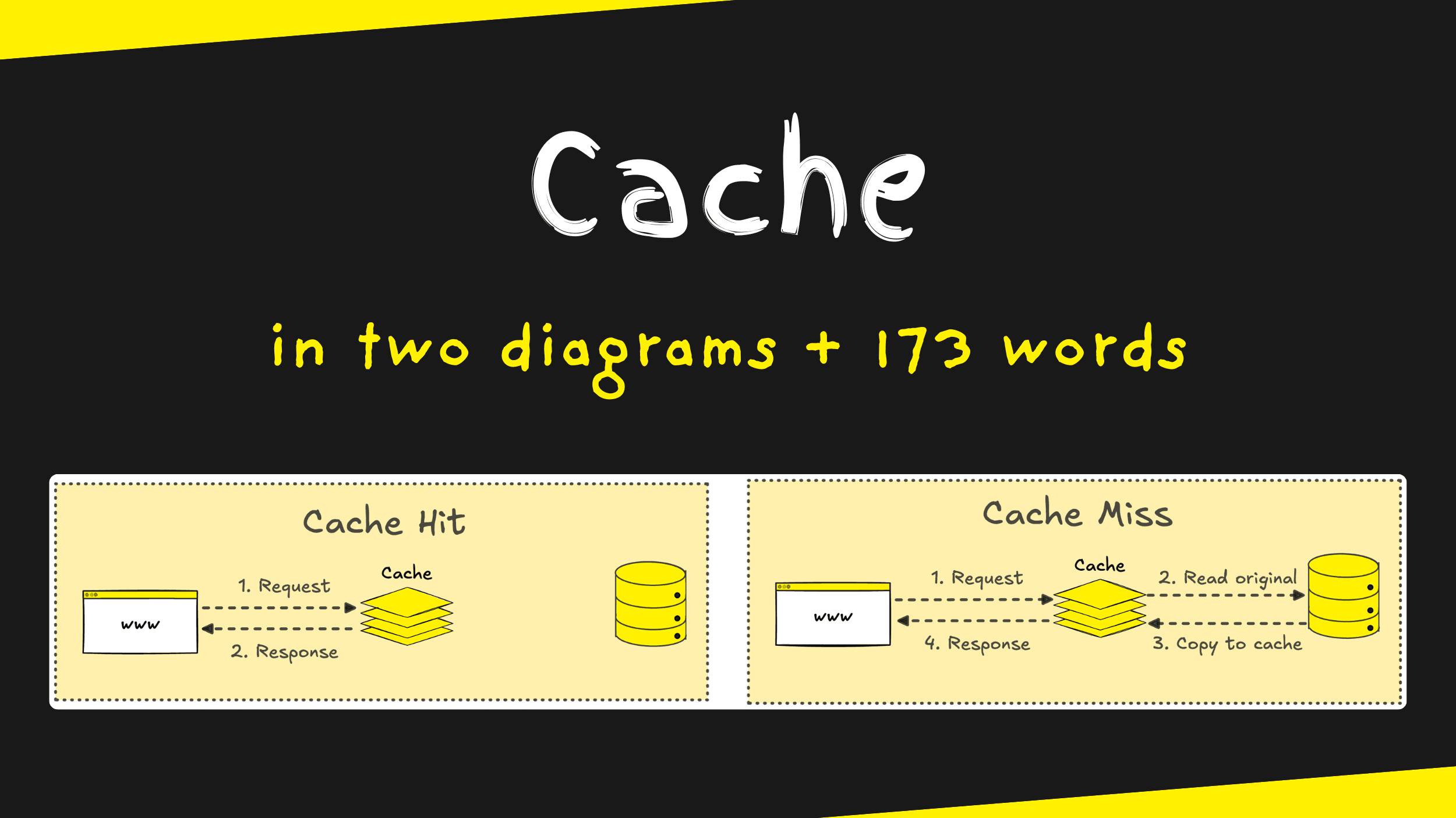 Cache in 2 diagrams and 173 words