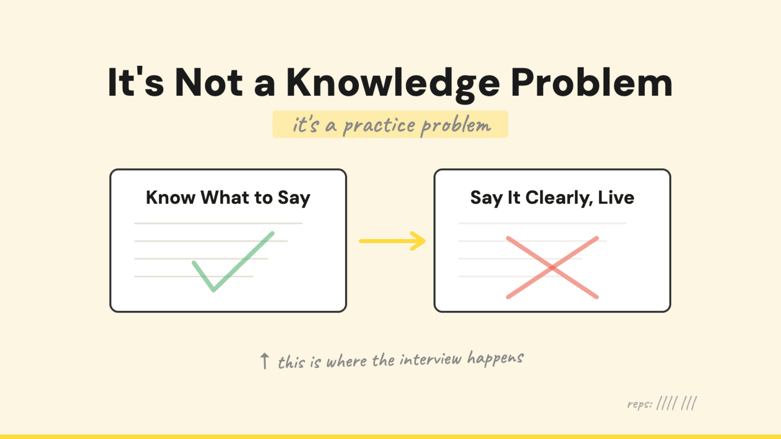 Do you even practice behavioural interviews?