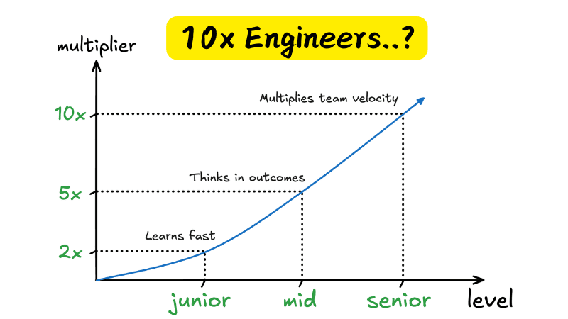 How to spot 10x Engineers at every stage of their career