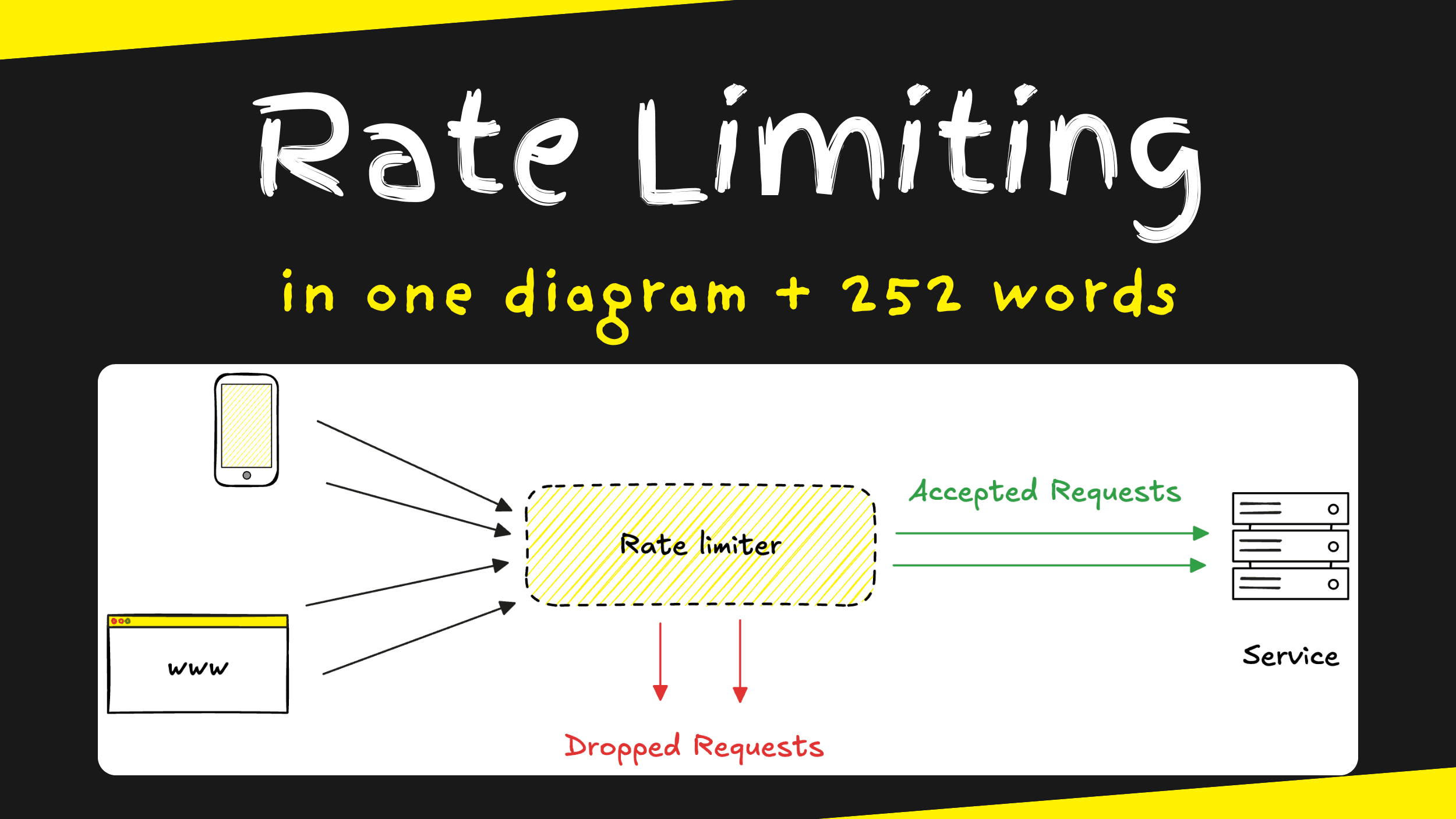 Rate Limiting in 1 diagram and 252 words