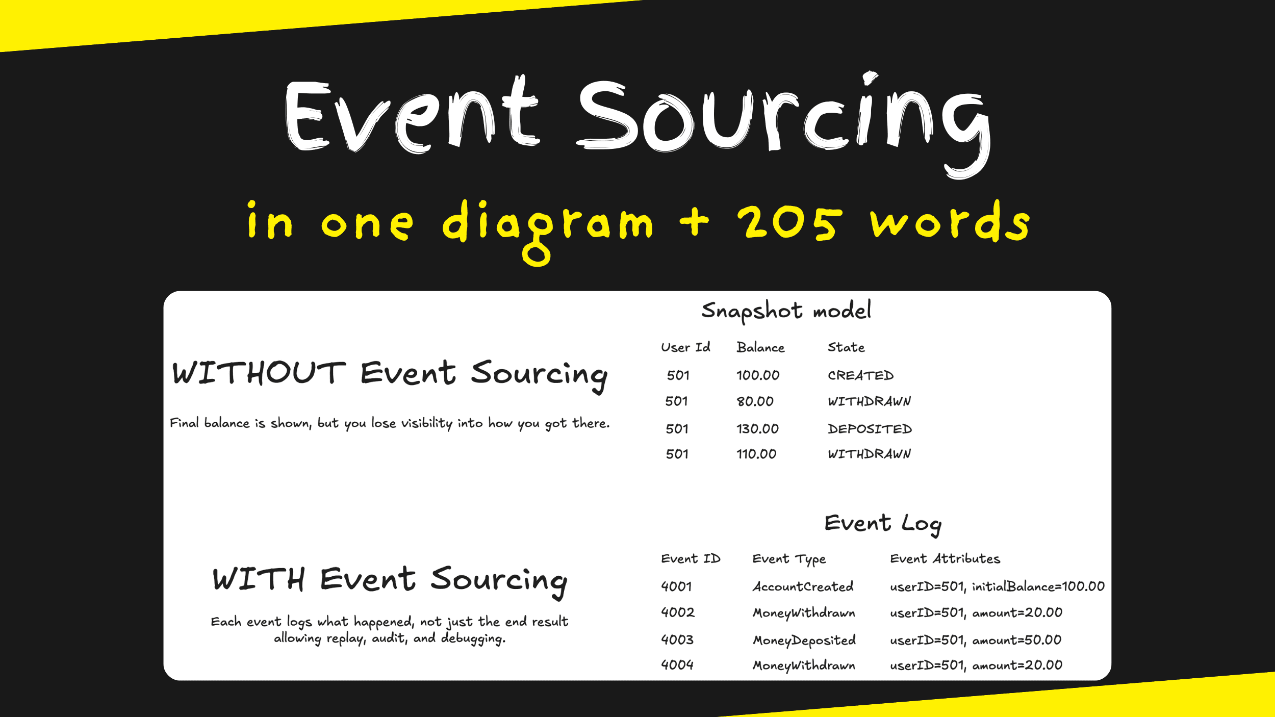 Event Sourcing in 1 diagram and 205 words