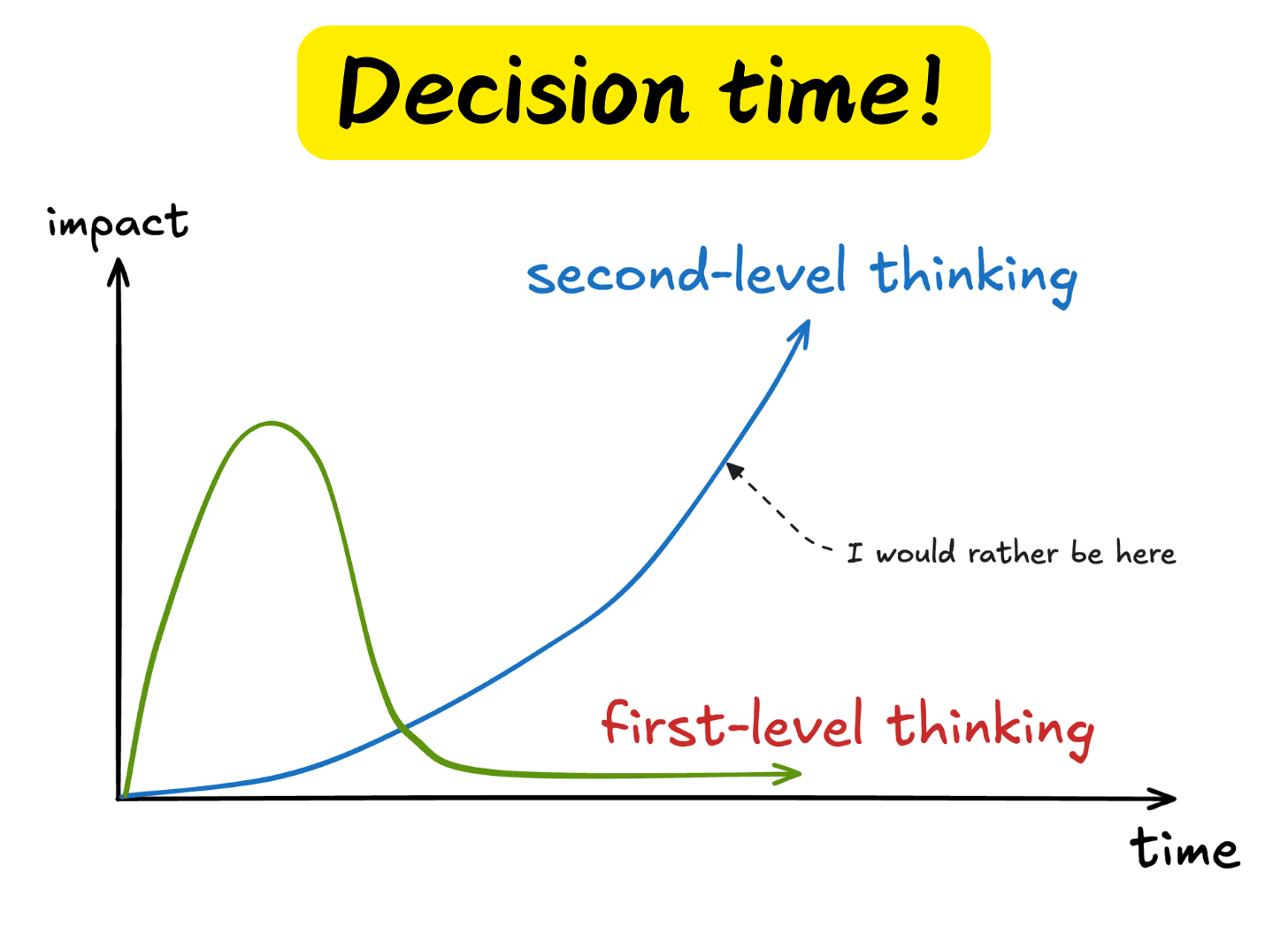 The simple thinking techniques that would’ve saved us $500,000