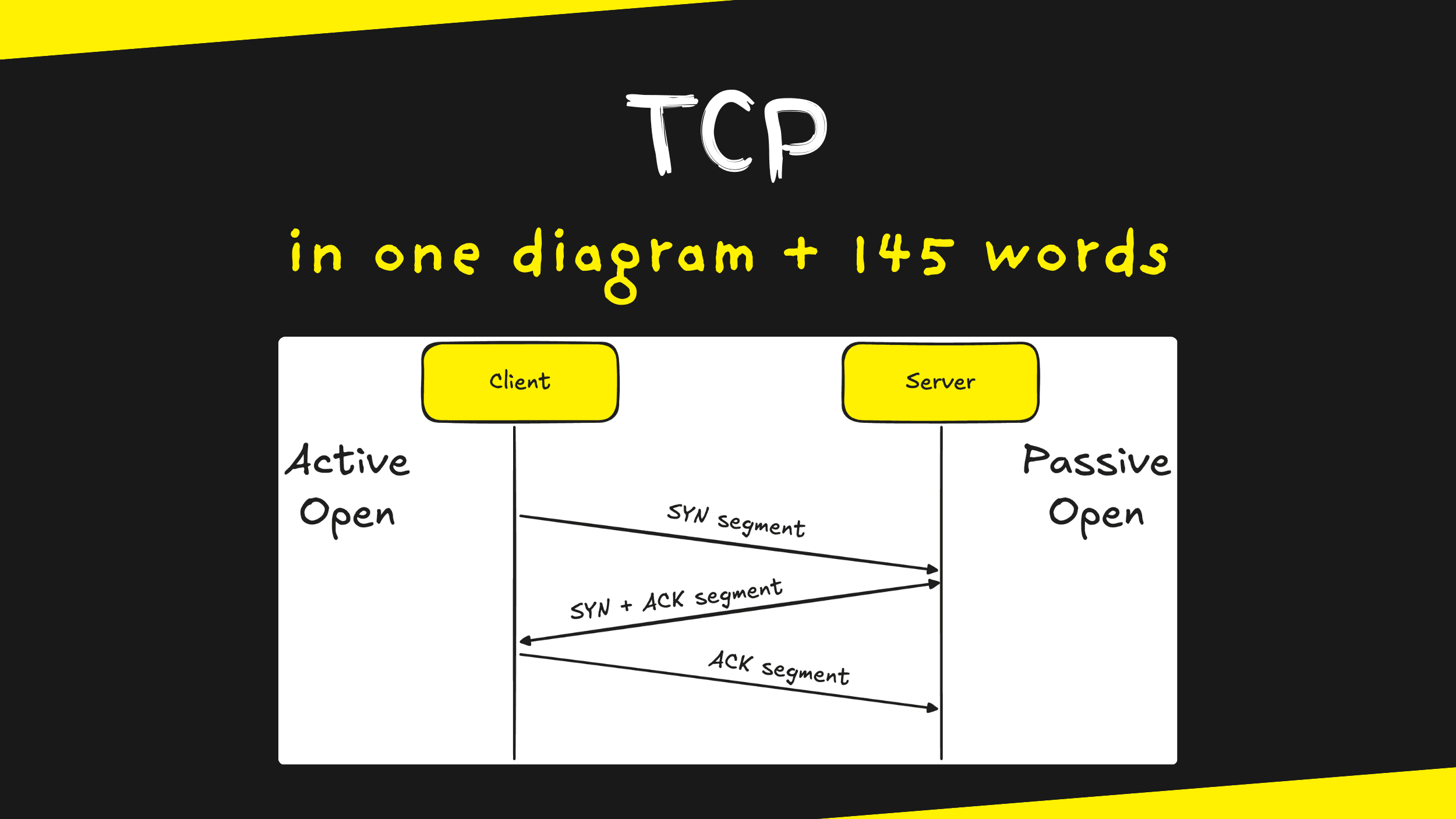 TCP (Transmission Control Protocol) in 1 diagram and 145 words