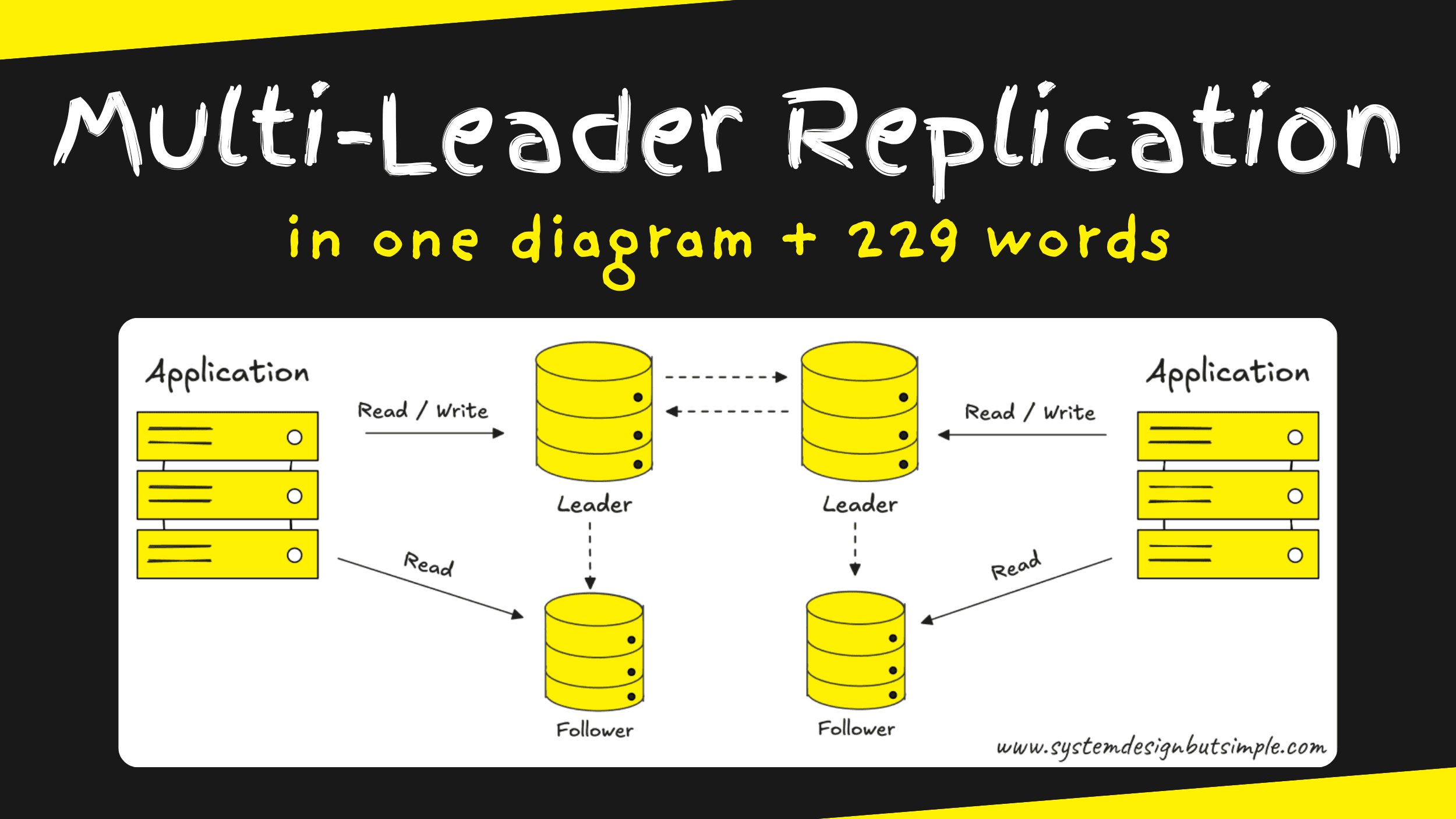 Multi-Leader Replication in 1 diagram and 229 words