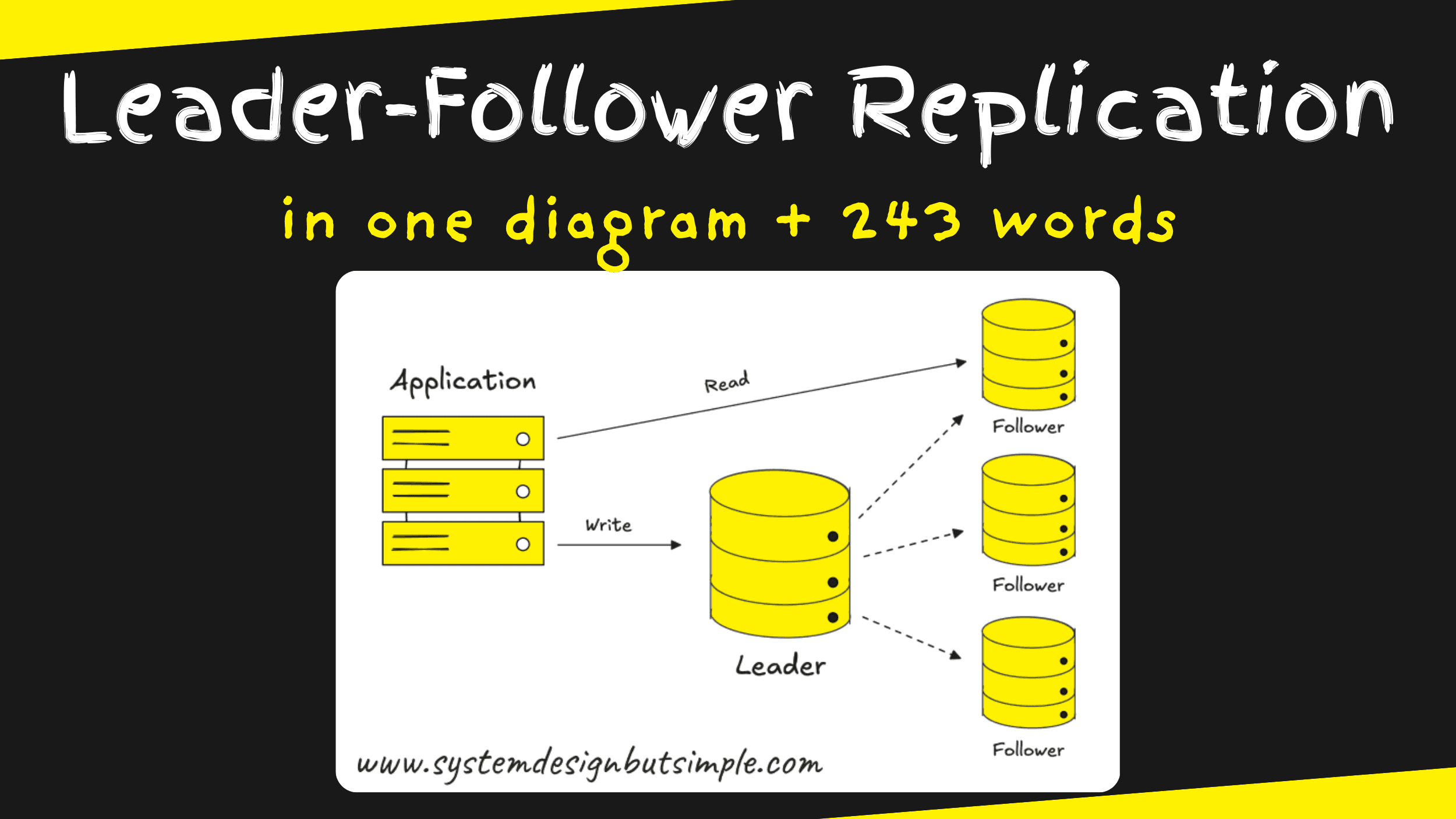 Leader-Follower Replication in 1 diagram and 243 words