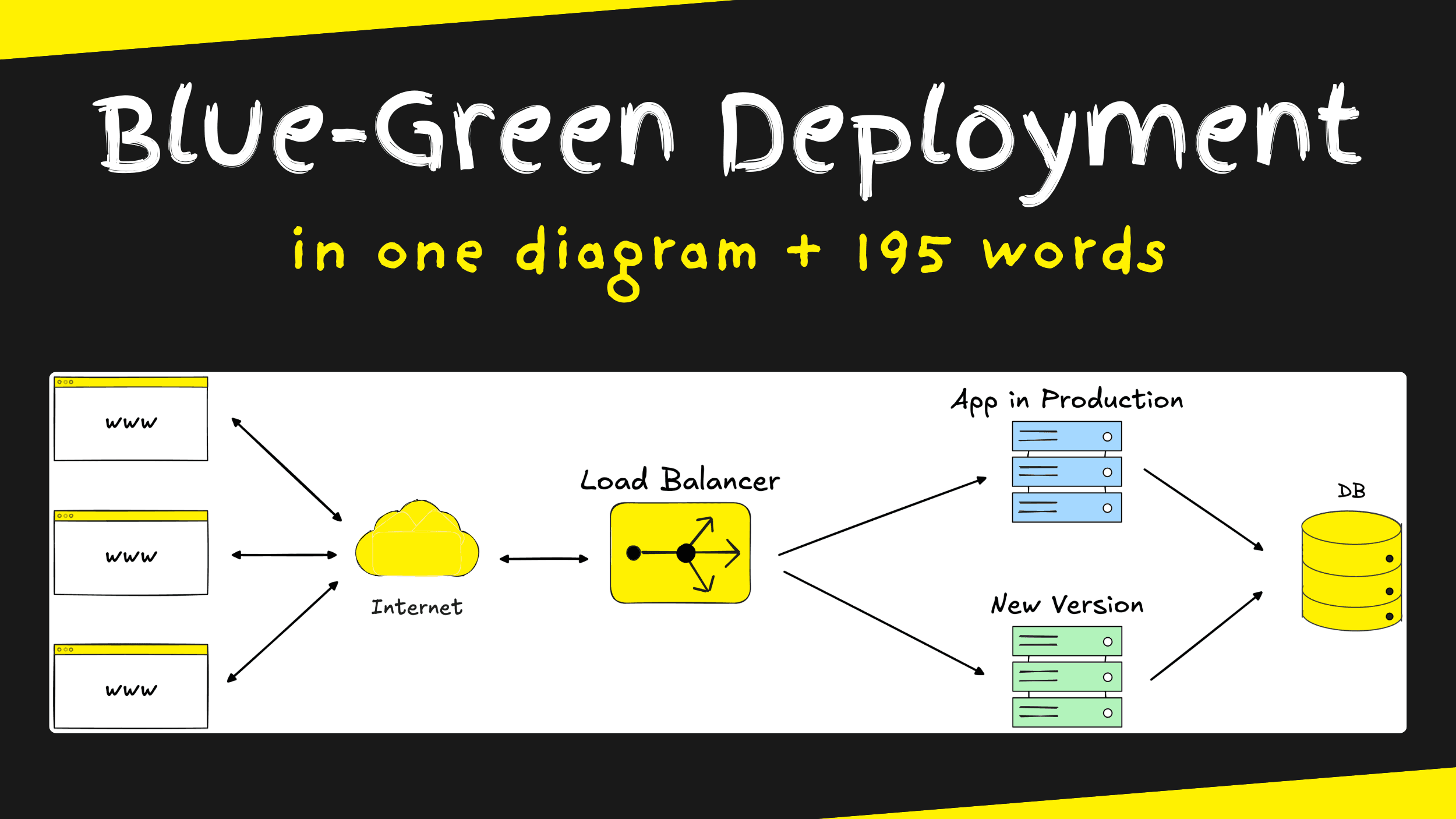 Blue‑Green Deployment in 1 diagram and 195 words