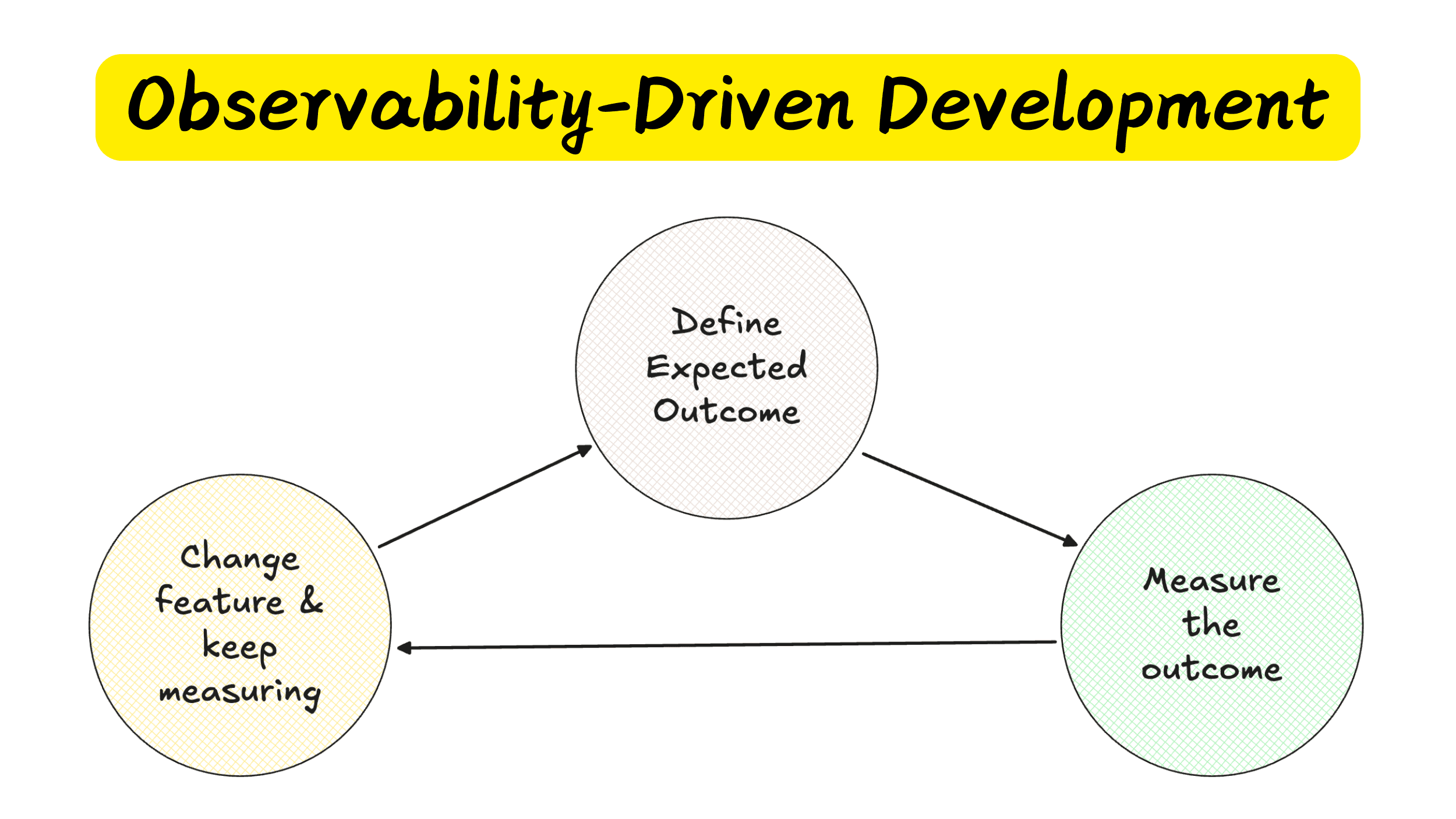 Just monitoring is not enough