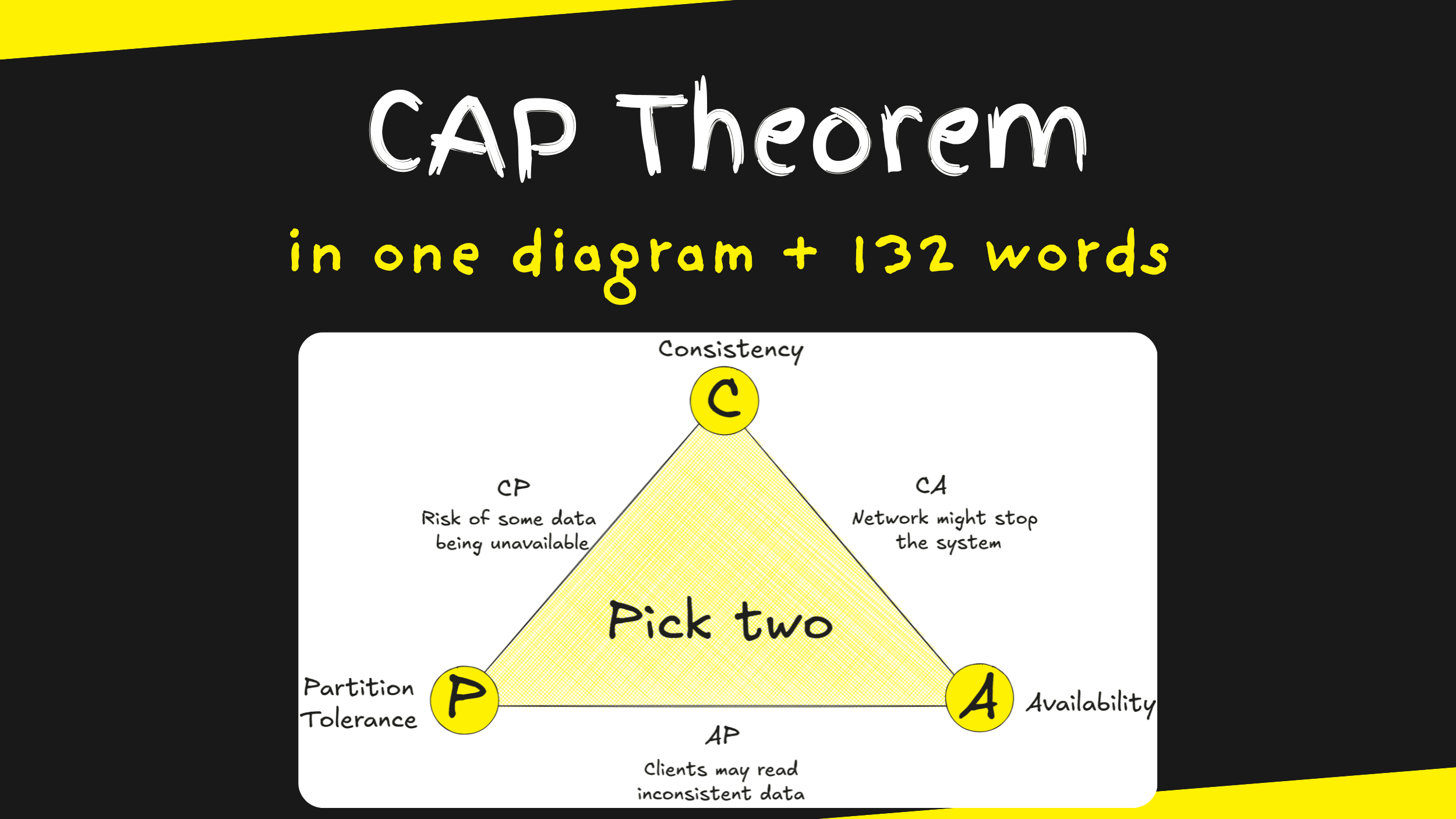 CAP Theorem in 1 diagram and 132 words