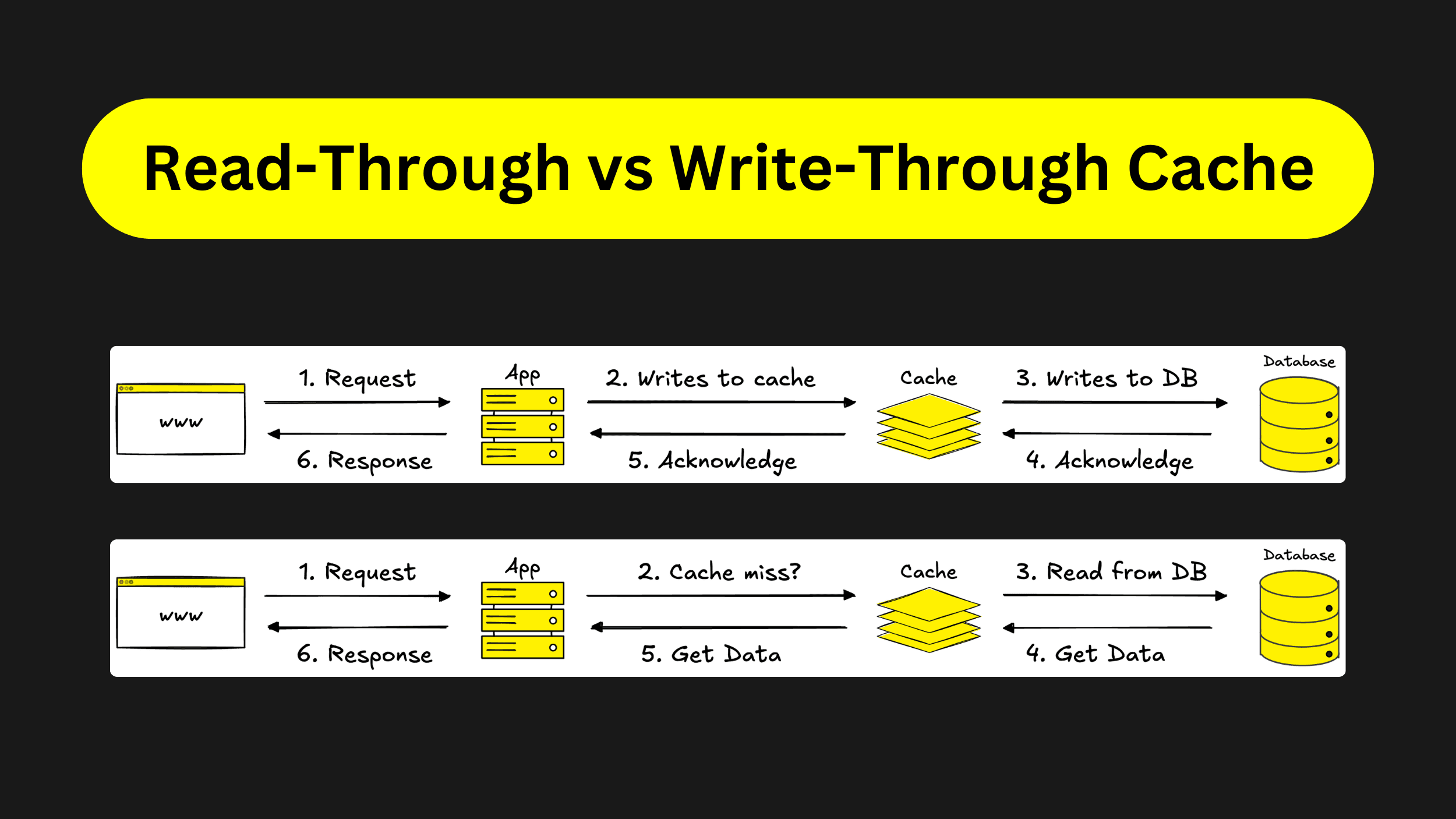 Read-Through vs Write-Through Cache
