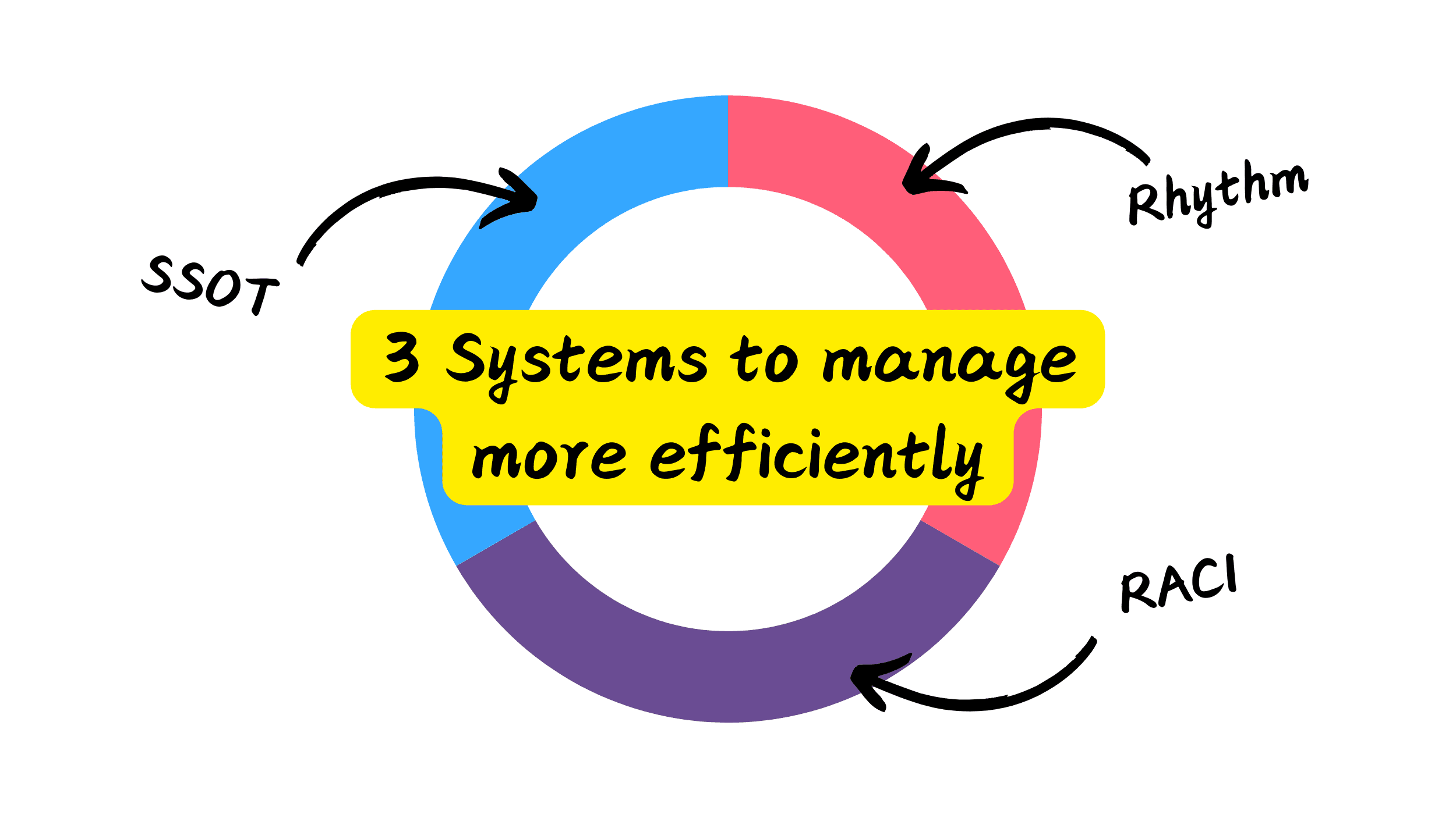 The 3 systems I always use to manage my team