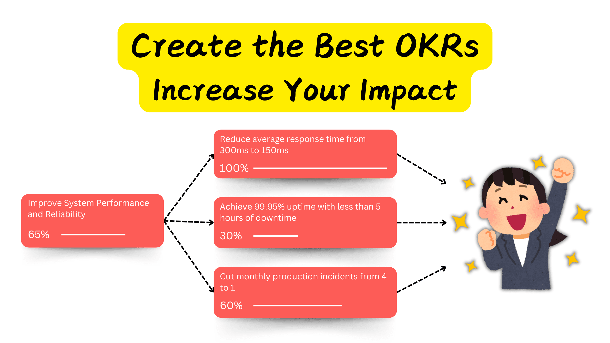 How to create the best OKRs to increase your impact